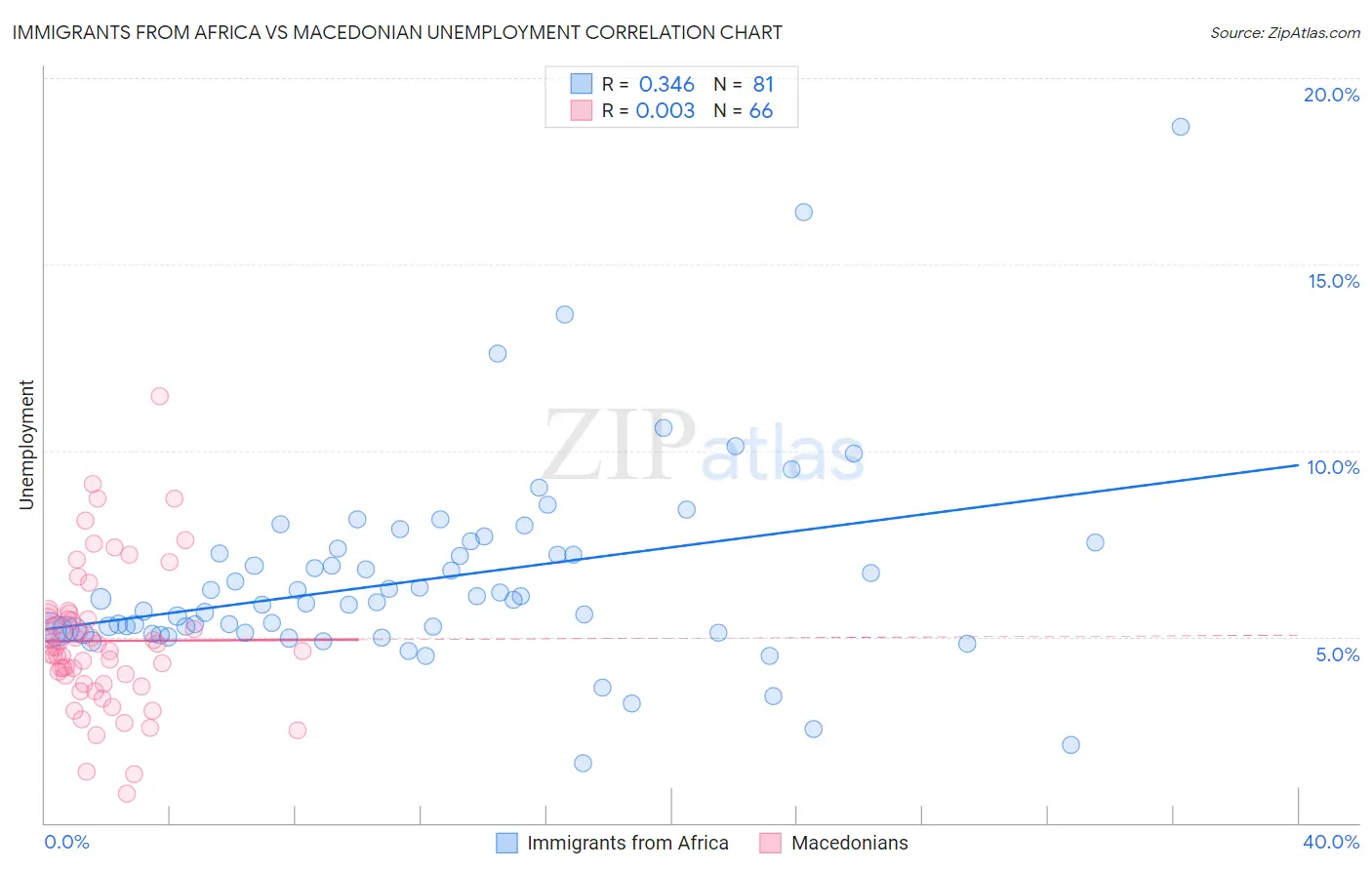 Immigrants from Africa vs Macedonian Unemployment