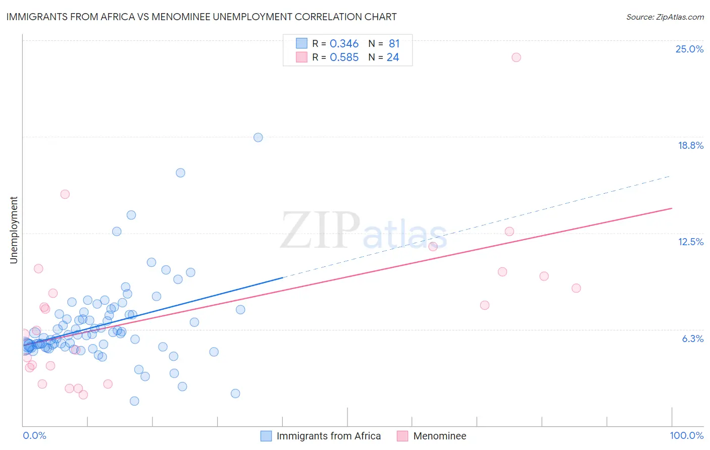 Immigrants from Africa vs Menominee Unemployment