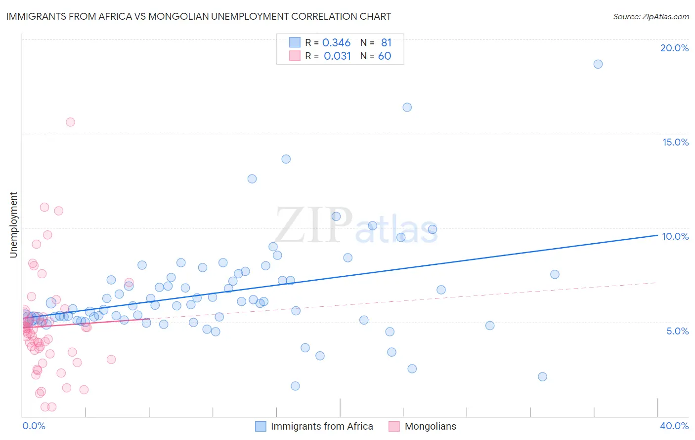 Immigrants from Africa vs Mongolian Unemployment