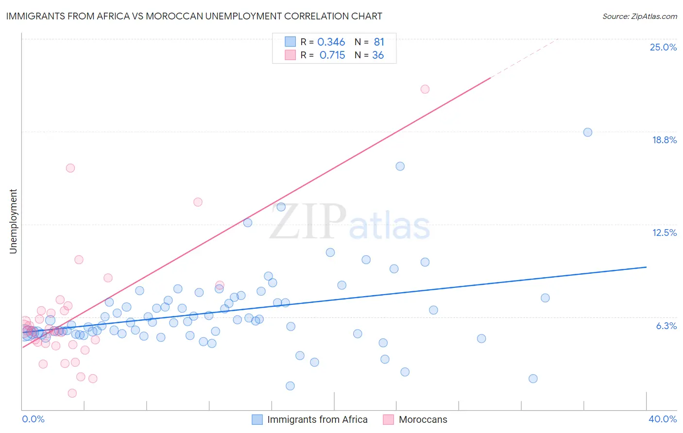 Immigrants from Africa vs Moroccan Unemployment