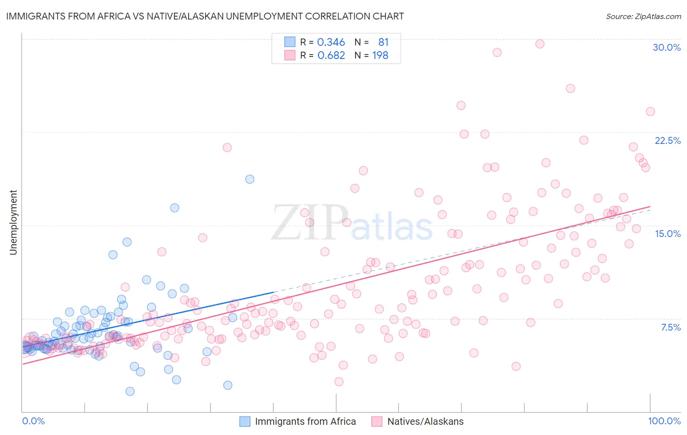 Immigrants from Africa vs Native/Alaskan Unemployment