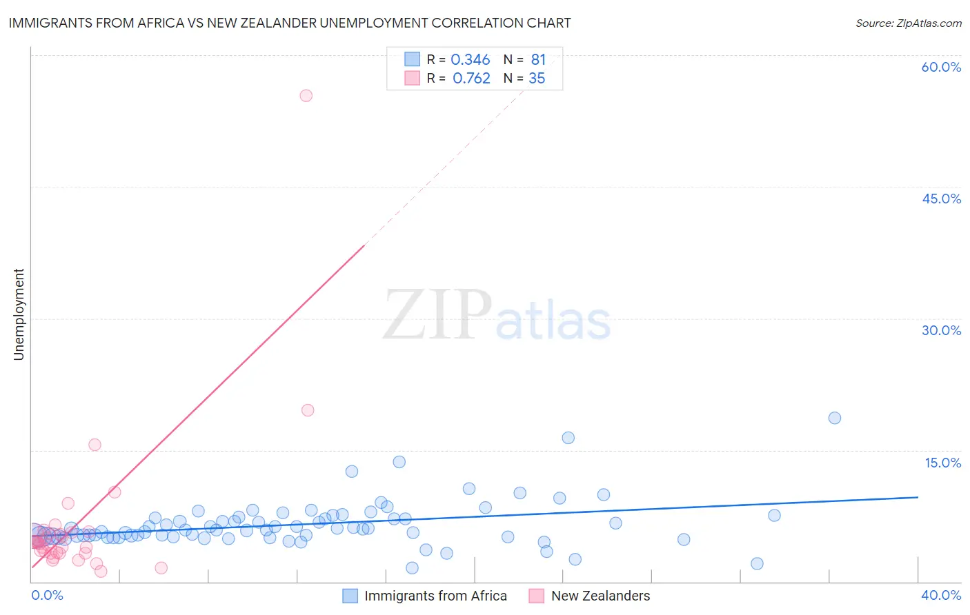 Immigrants from Africa vs New Zealander Unemployment