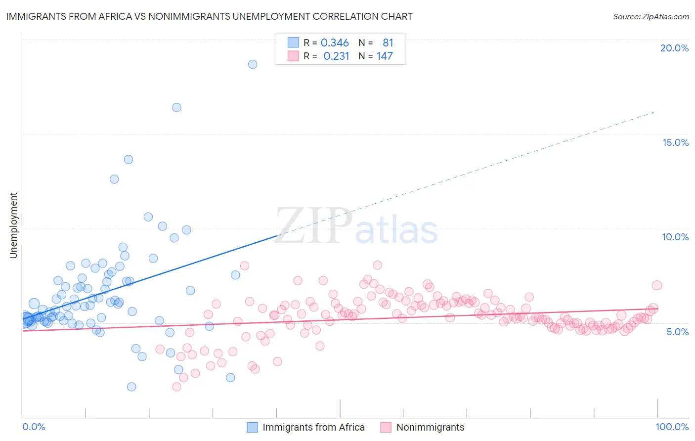 Immigrants from Africa vs Nonimmigrants Unemployment