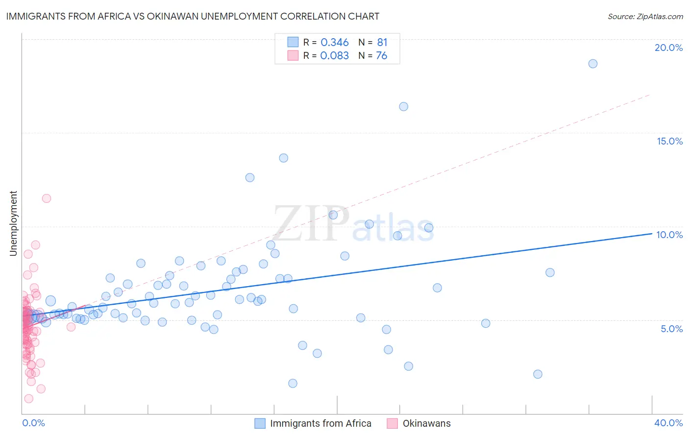 Immigrants from Africa vs Okinawan Unemployment