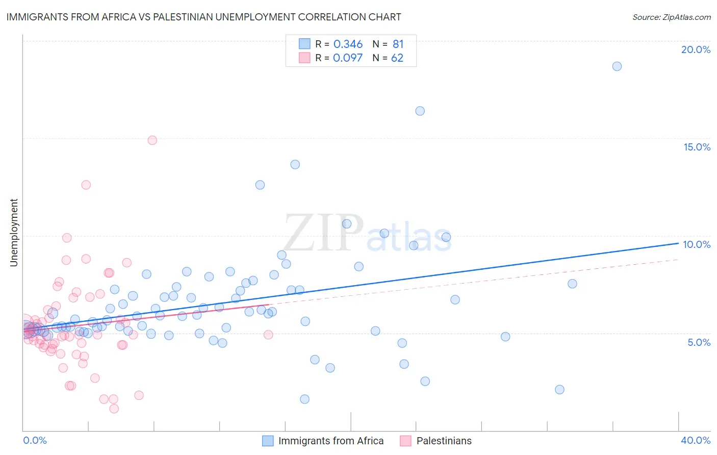 Immigrants from Africa vs Palestinian Unemployment