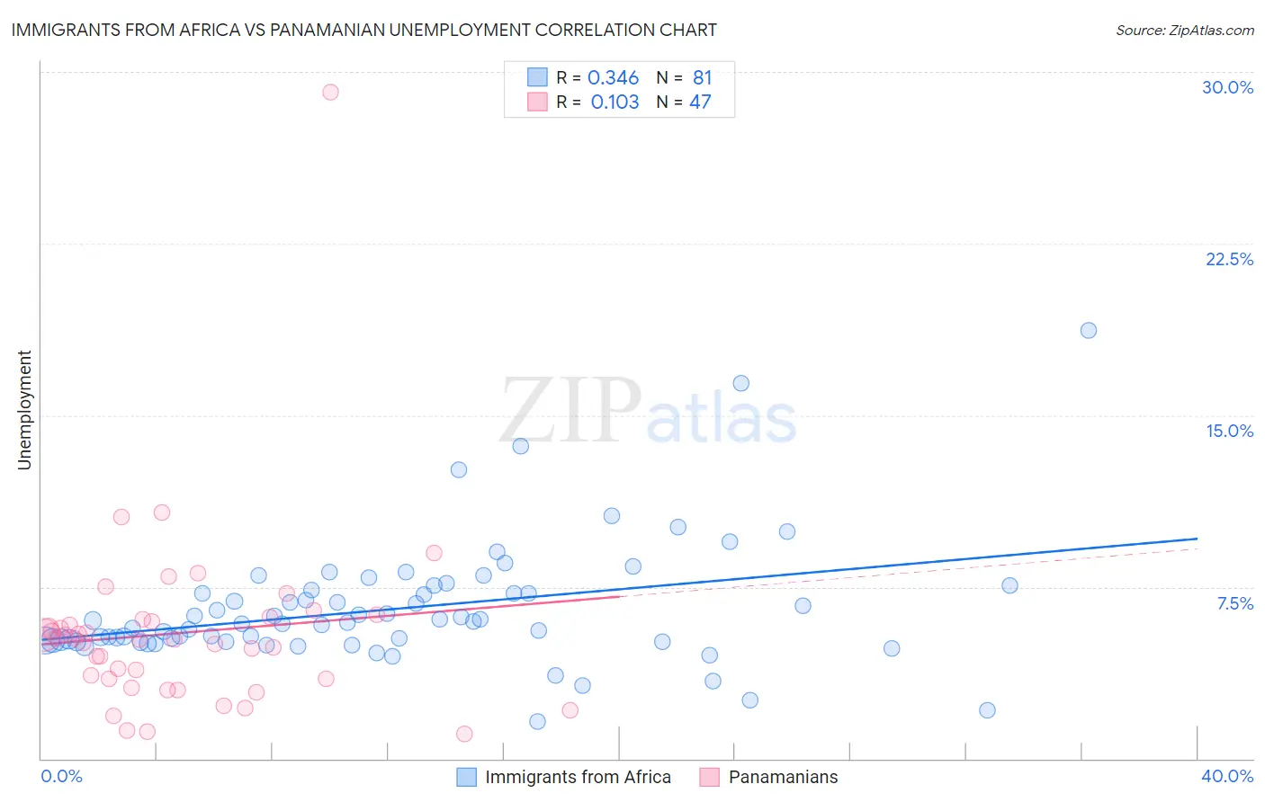 Immigrants from Africa vs Panamanian Unemployment