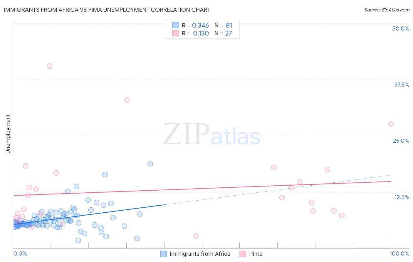 Immigrants from Africa vs Pima Unemployment
