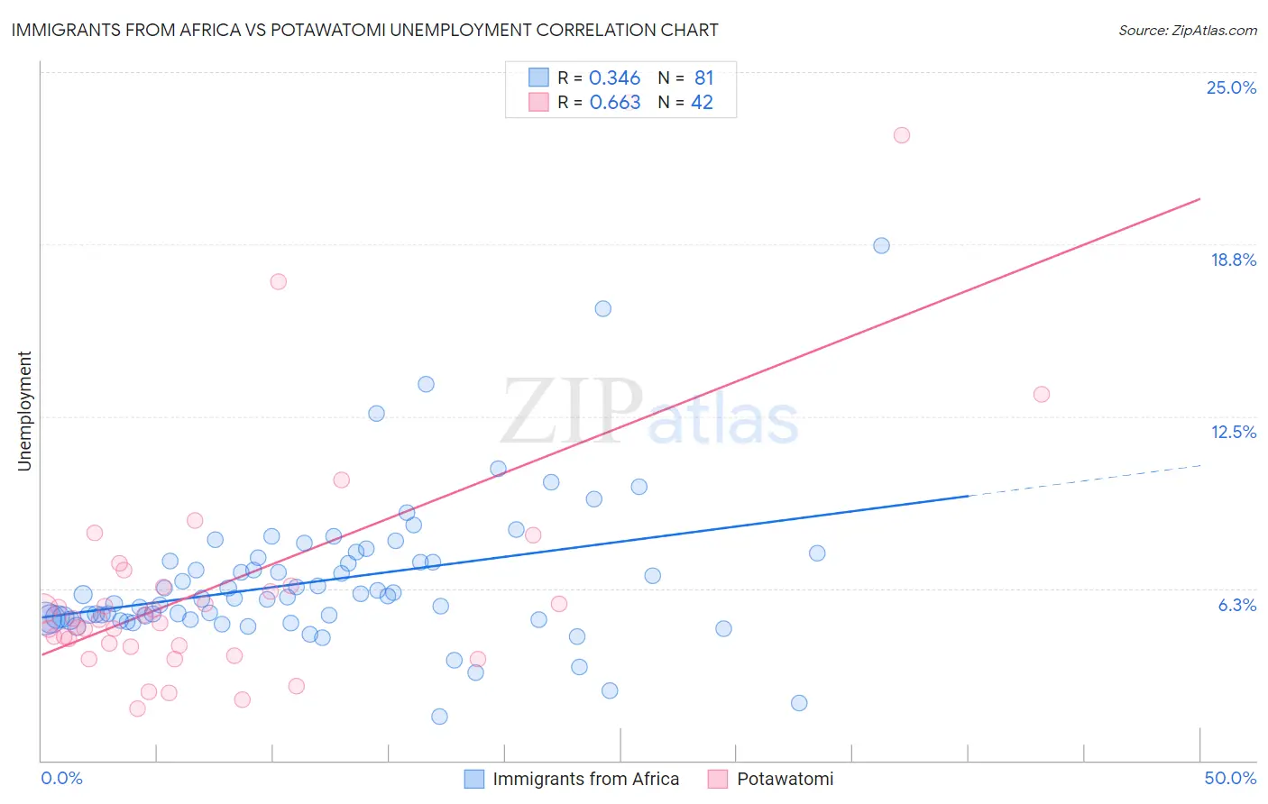 Immigrants from Africa vs Potawatomi Unemployment