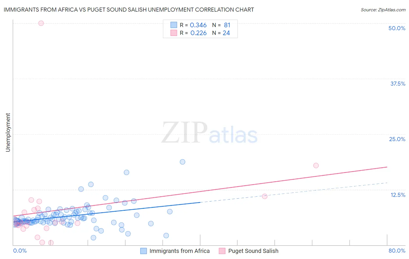 Immigrants from Africa vs Puget Sound Salish Unemployment