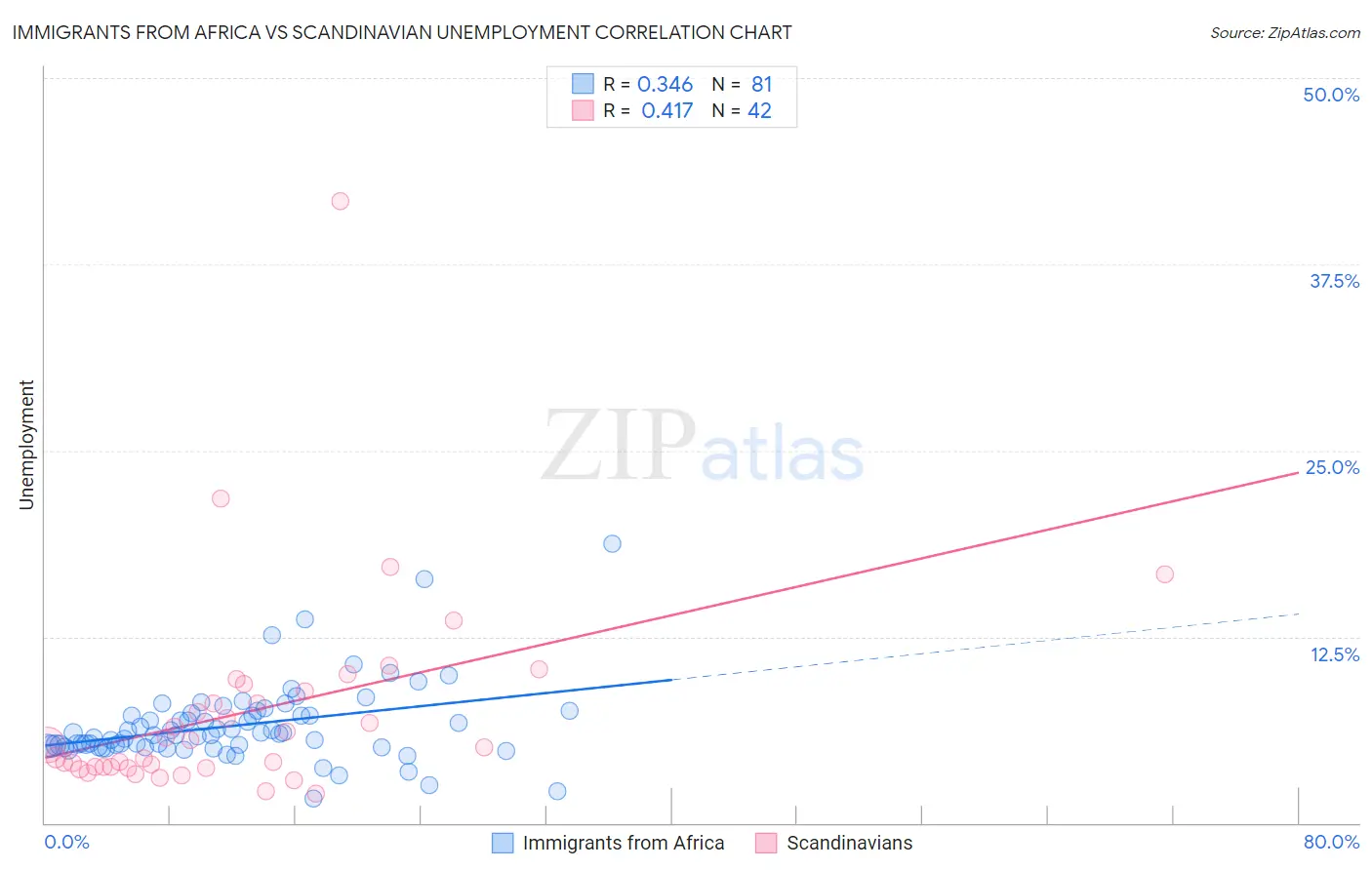 Immigrants from Africa vs Scandinavian Unemployment