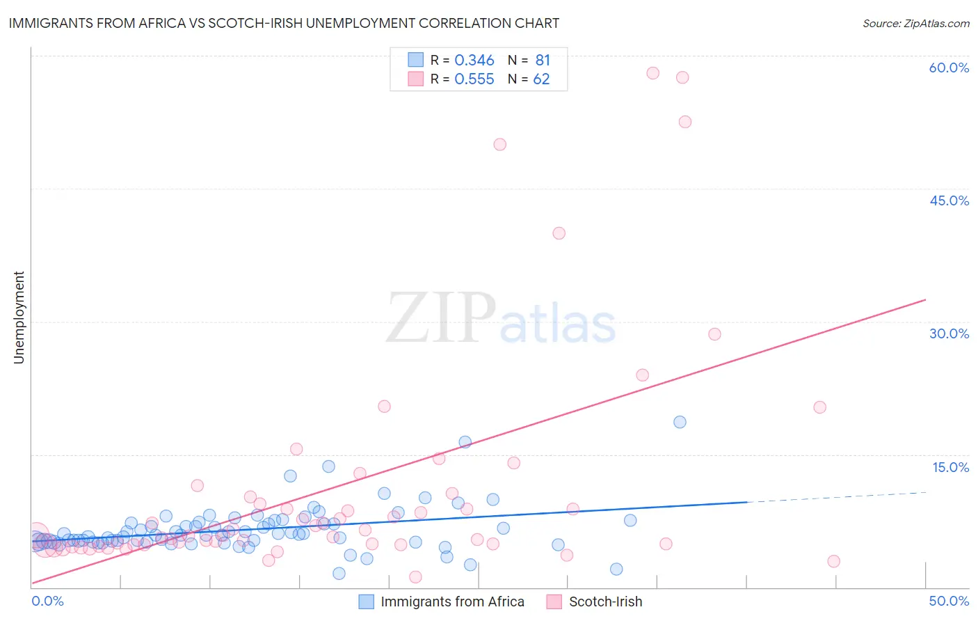 Immigrants from Africa vs Scotch-Irish Unemployment