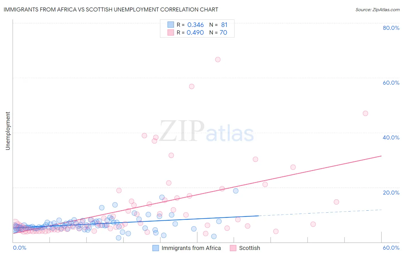 Immigrants from Africa vs Scottish Unemployment