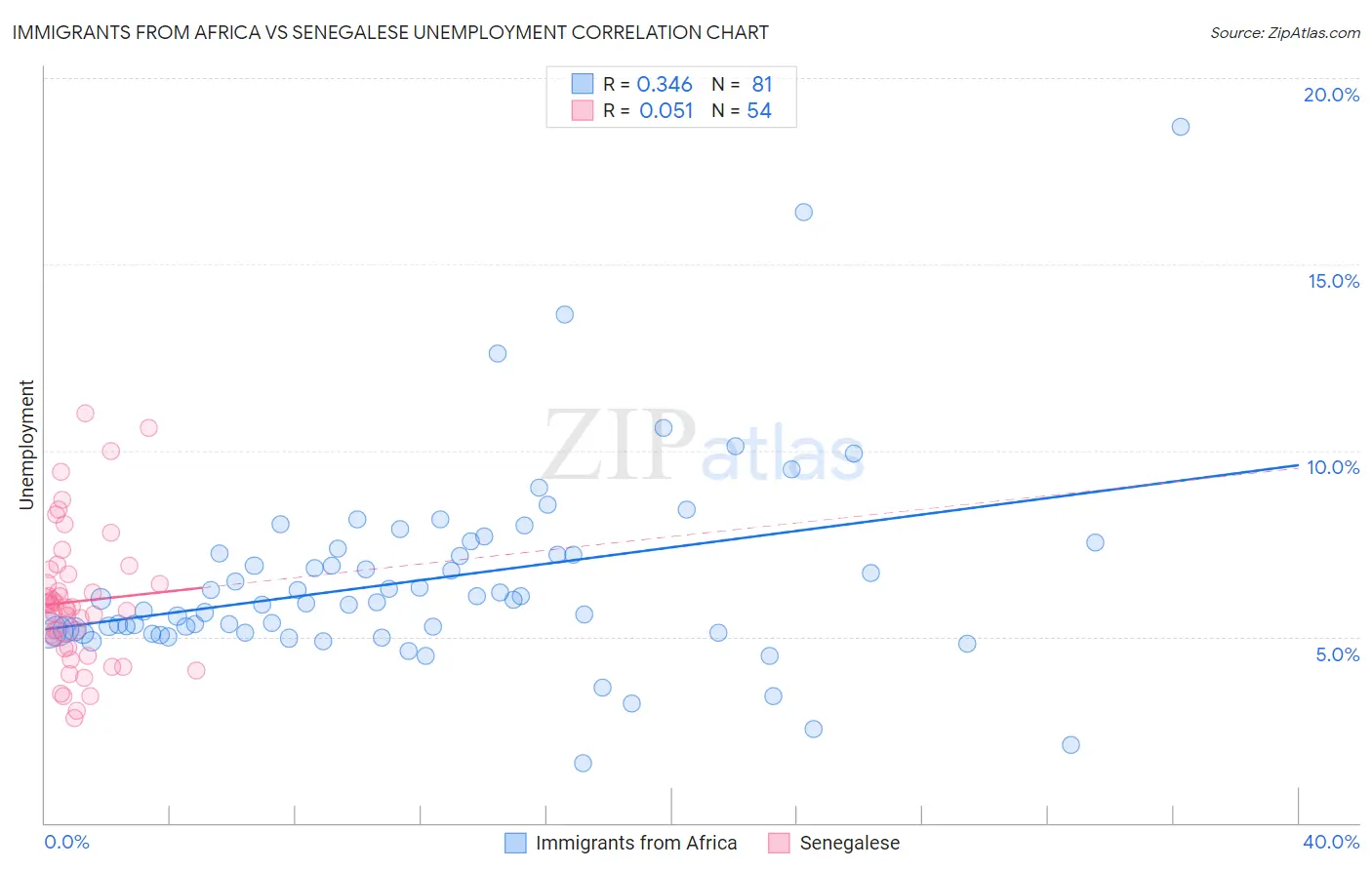 Immigrants from Africa vs Senegalese Unemployment