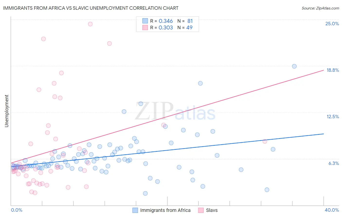 Immigrants from Africa vs Slavic Unemployment