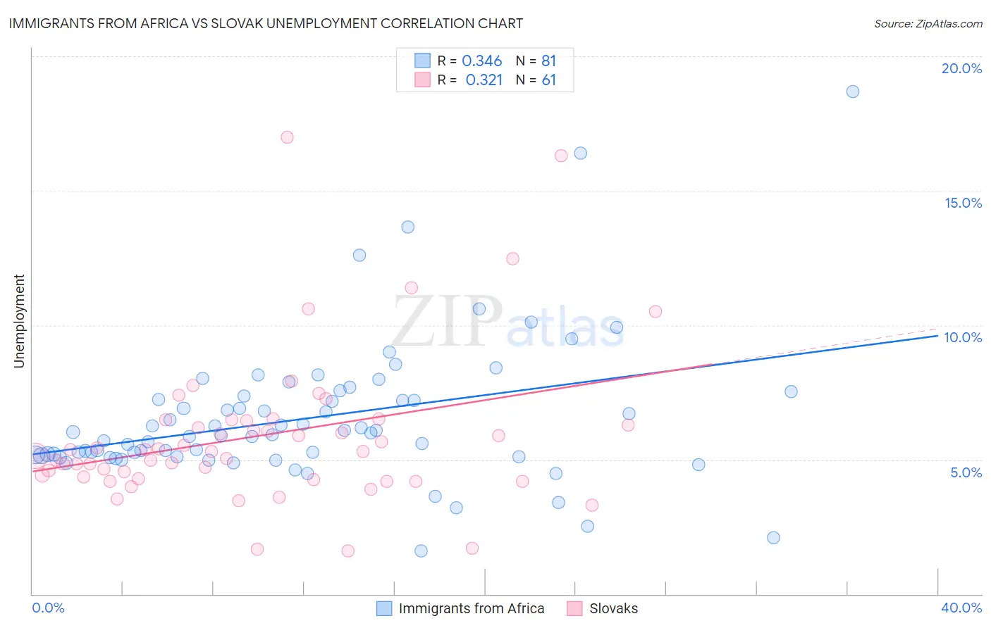 Immigrants from Africa vs Slovak Unemployment