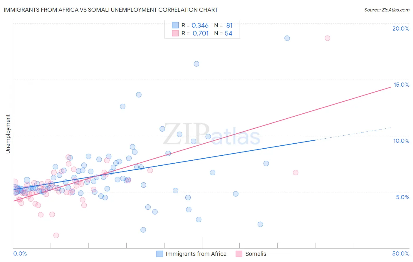 Immigrants from Africa vs Somali Unemployment