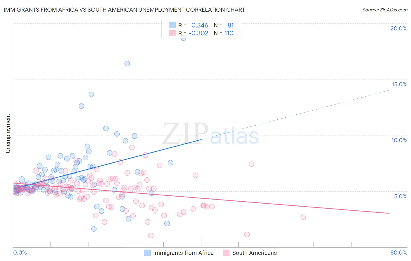 Immigrants from Africa vs South American Unemployment