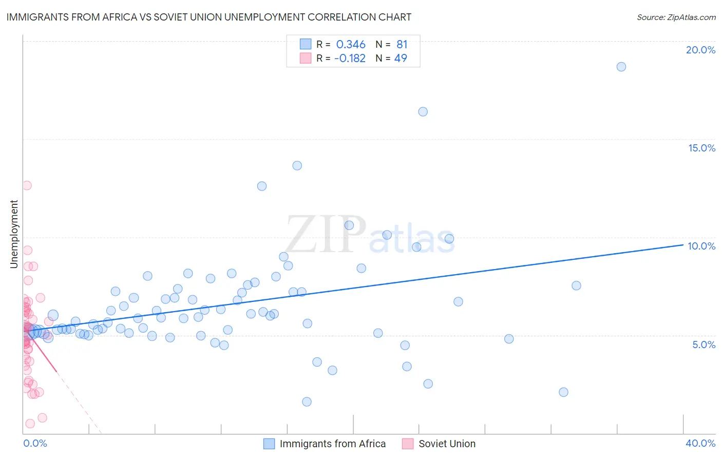 Immigrants from Africa vs Soviet Union Unemployment