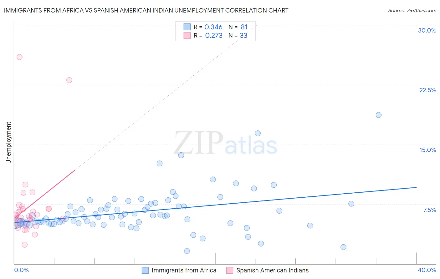 Immigrants from Africa vs Spanish American Indian Unemployment