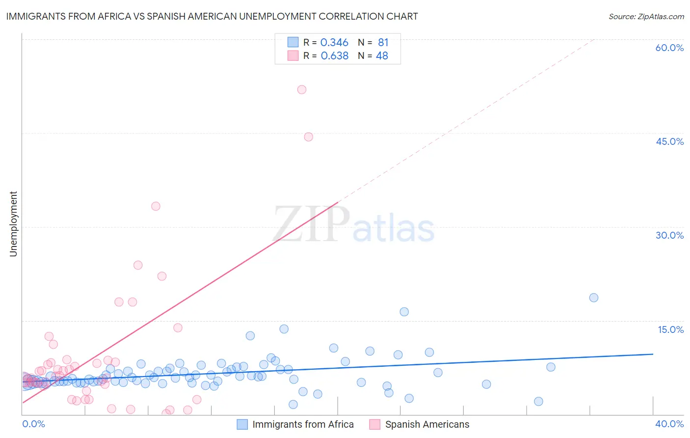 Immigrants from Africa vs Spanish American Unemployment