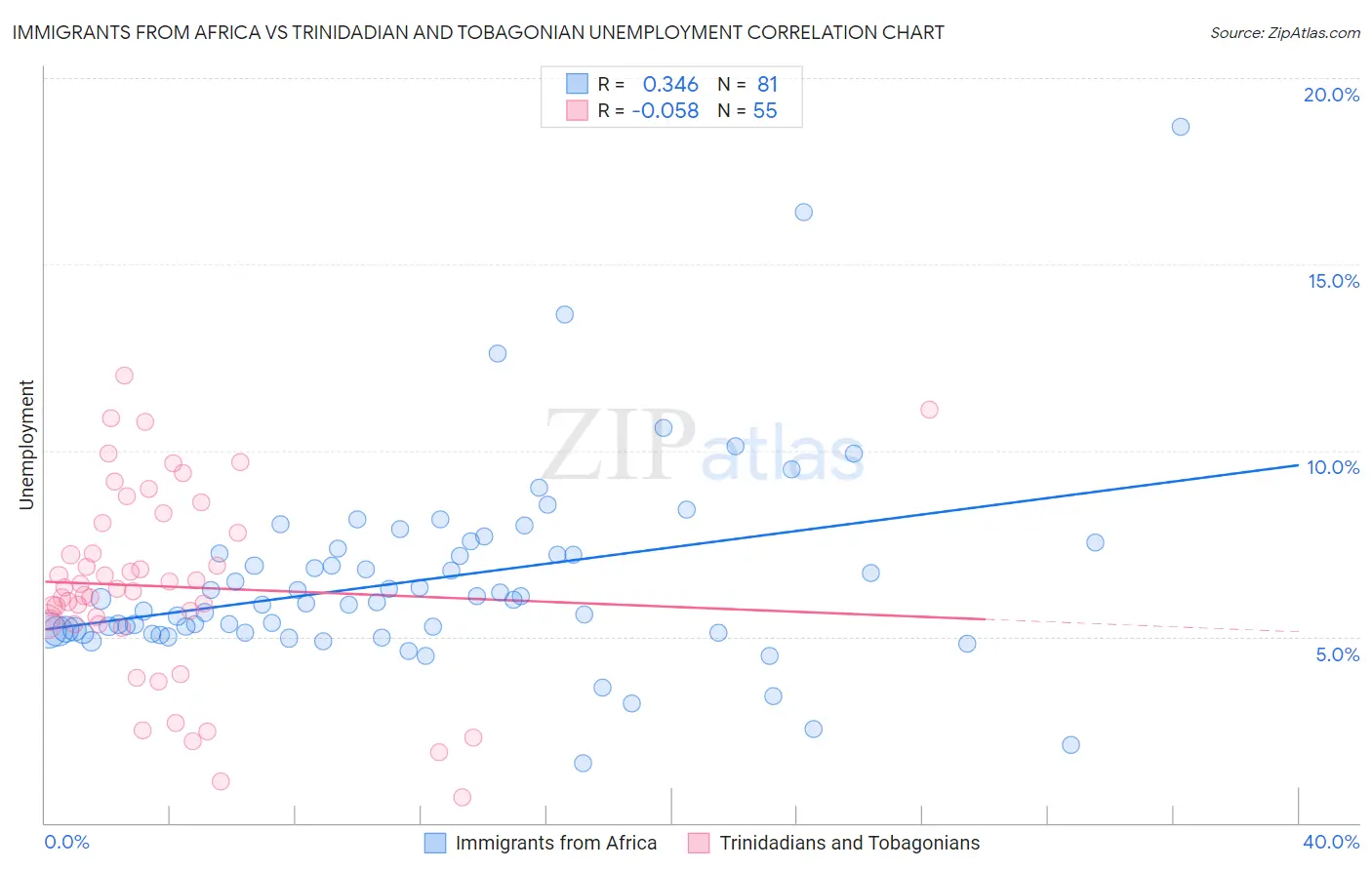 Immigrants from Africa vs Trinidadian and Tobagonian Unemployment