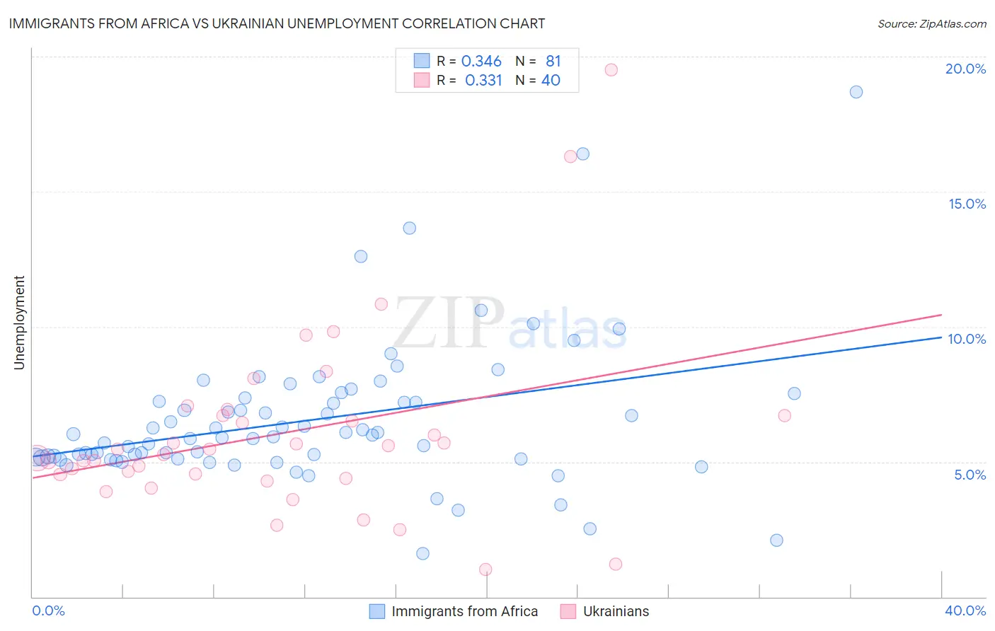 Immigrants from Africa vs Ukrainian Unemployment