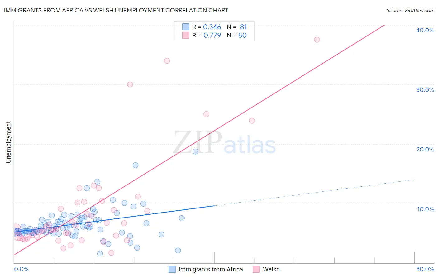 Immigrants from Africa vs Welsh Unemployment