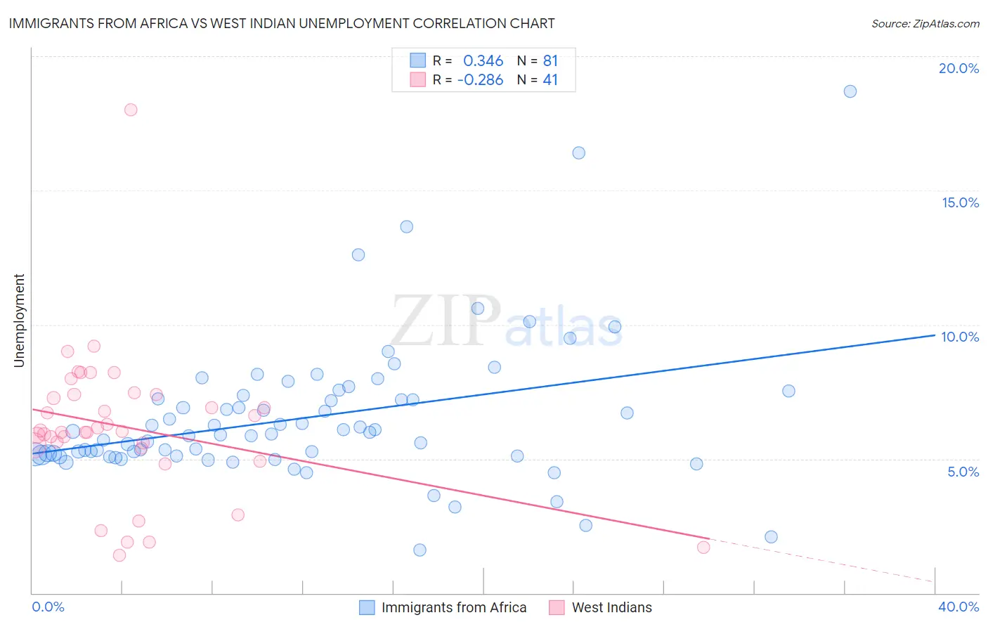 Immigrants from Africa vs West Indian Unemployment