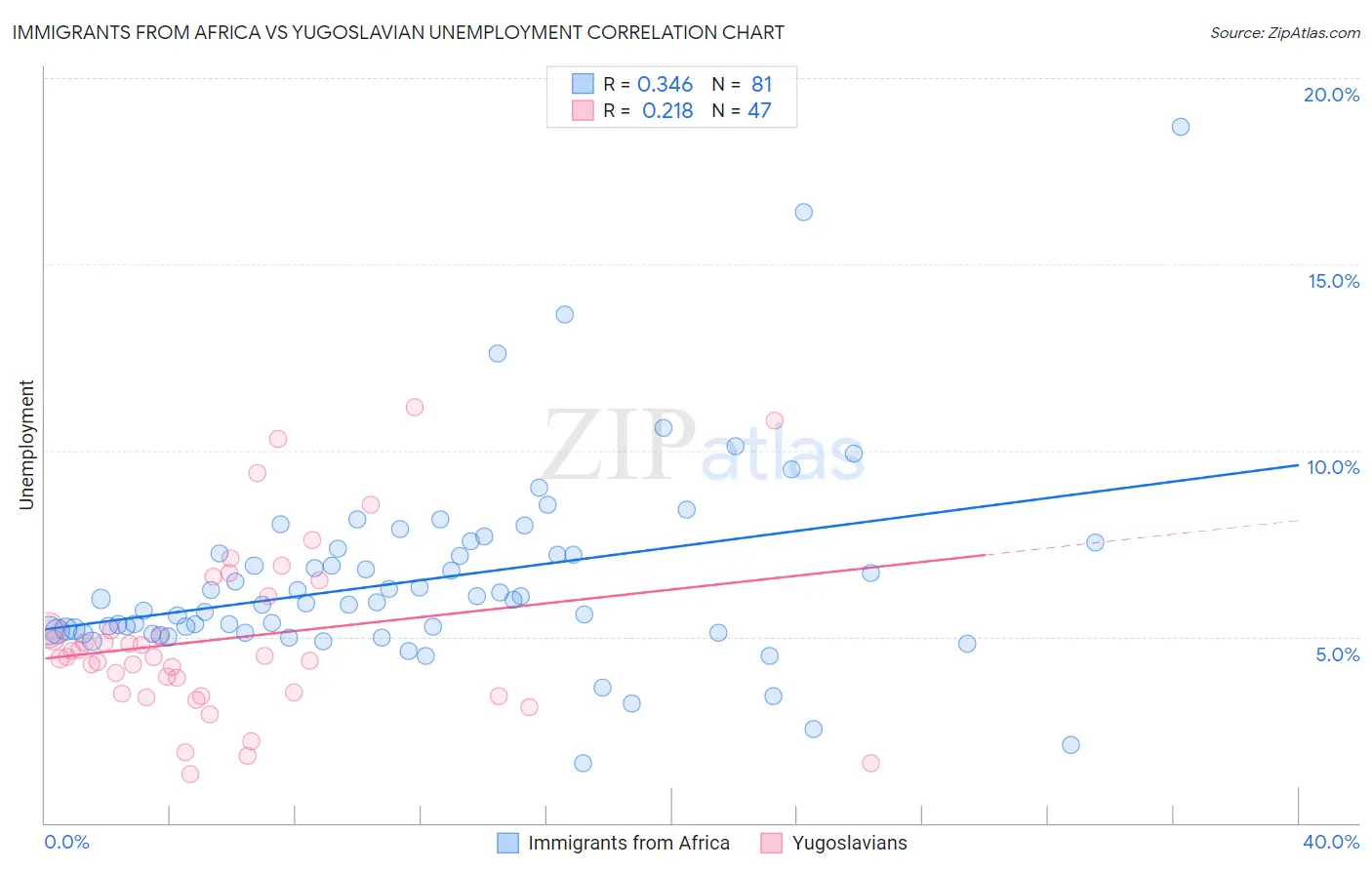 Immigrants from Africa vs Yugoslavian Unemployment