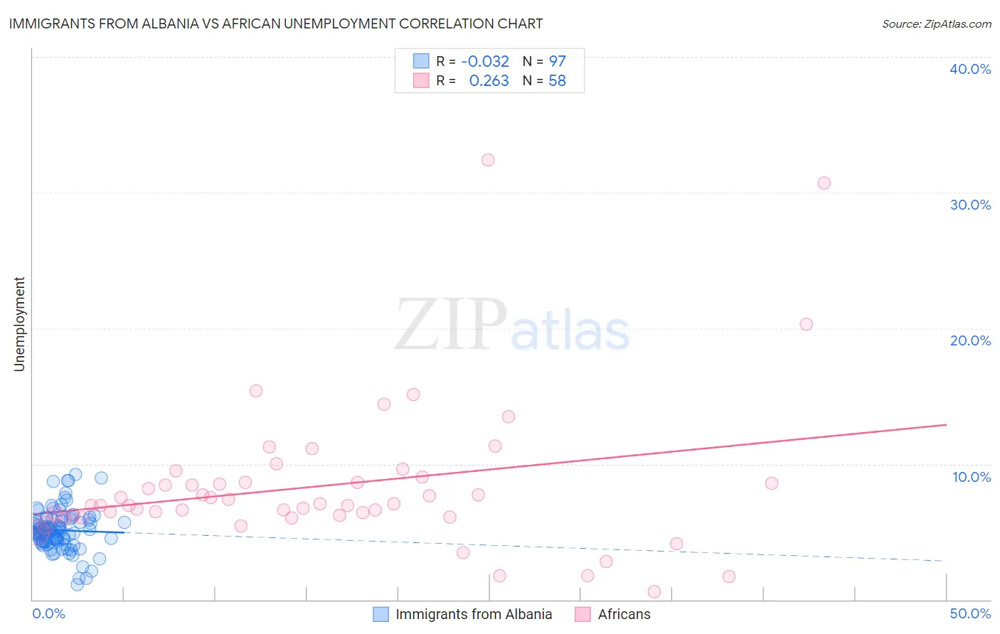 Immigrants from Albania vs African Unemployment