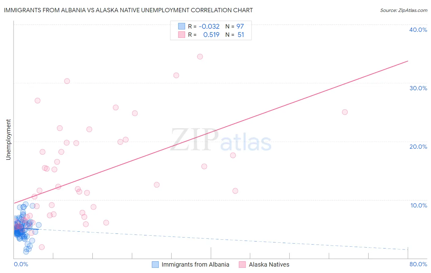 Immigrants from Albania vs Alaska Native Unemployment