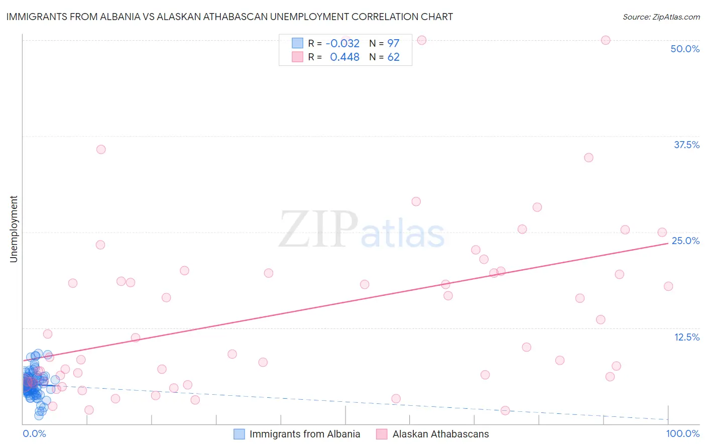 Immigrants from Albania vs Alaskan Athabascan Unemployment