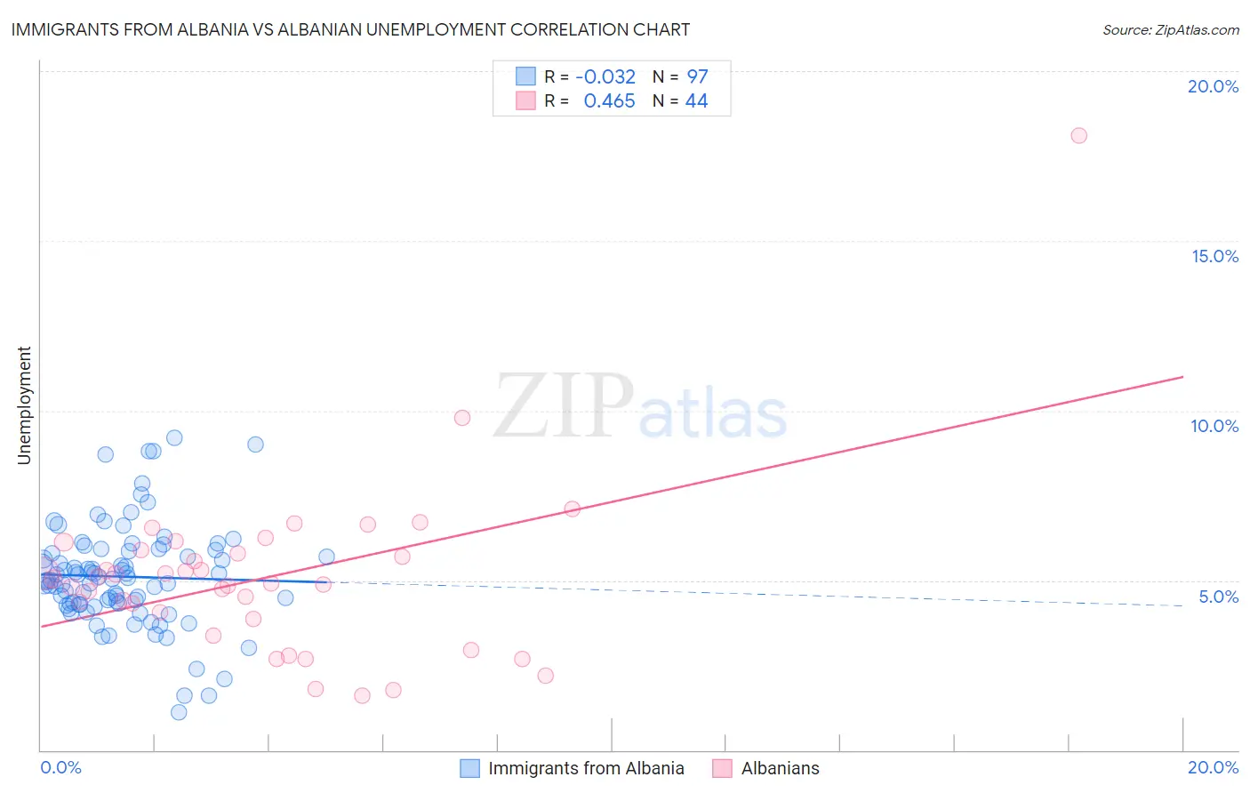 Immigrants from Albania vs Albanian Unemployment
