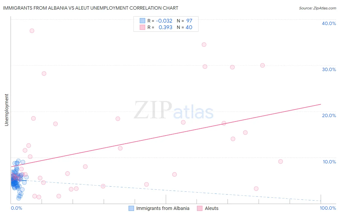 Immigrants from Albania vs Aleut Unemployment