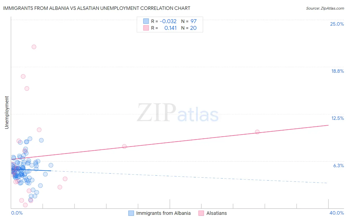 Immigrants from Albania vs Alsatian Unemployment