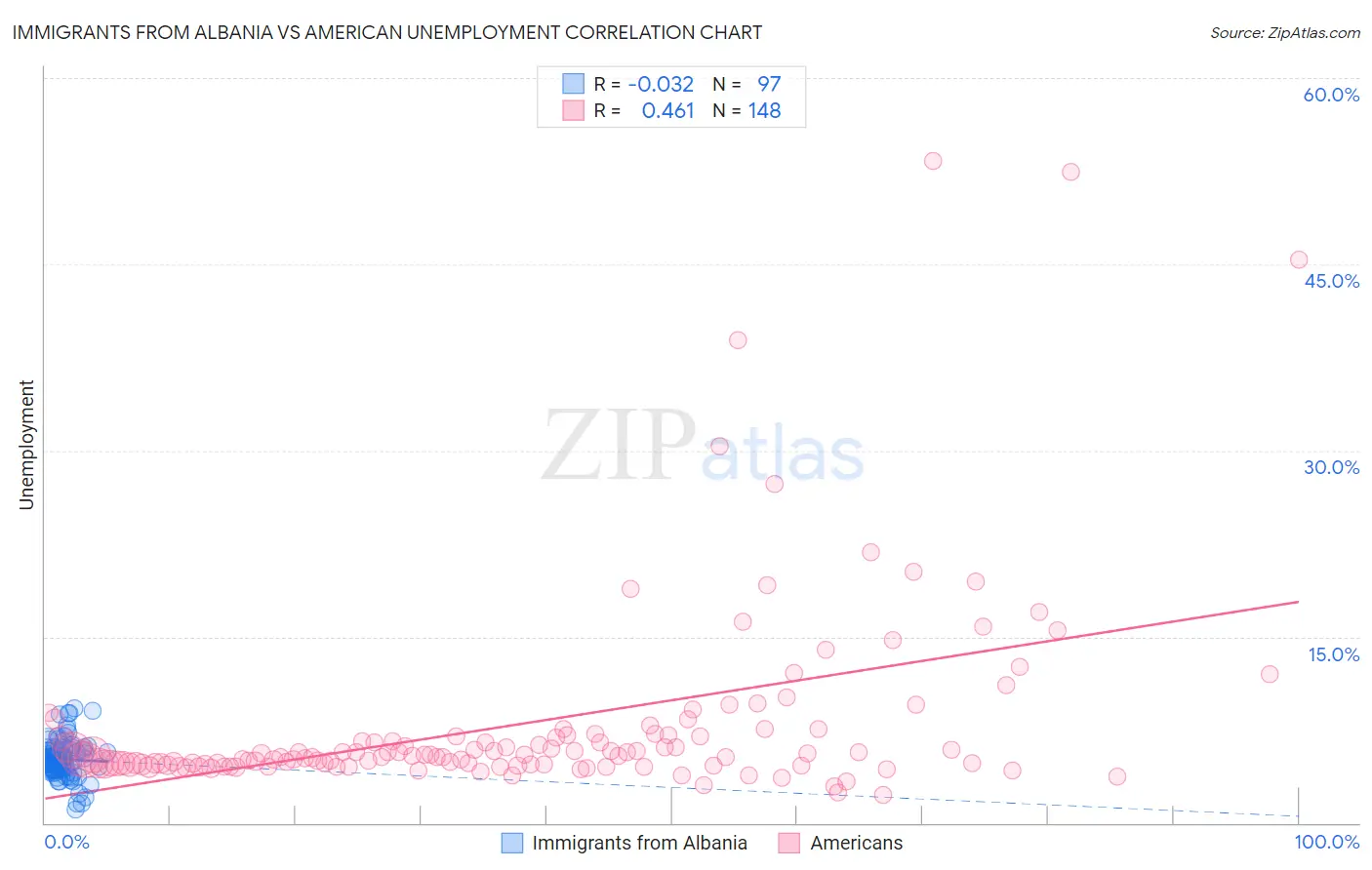 Immigrants from Albania vs American Unemployment