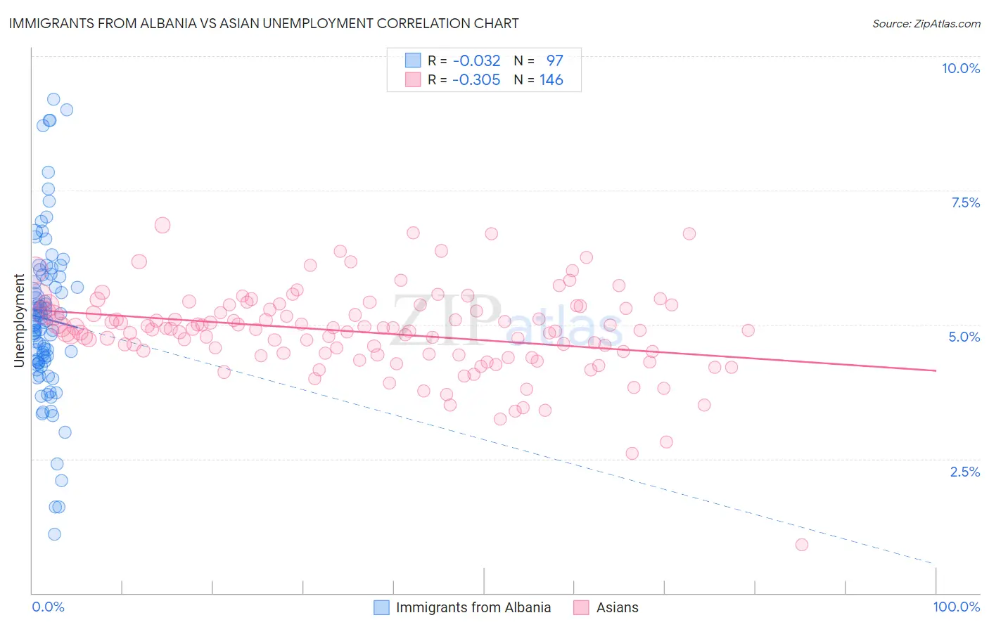 Immigrants from Albania vs Asian Unemployment