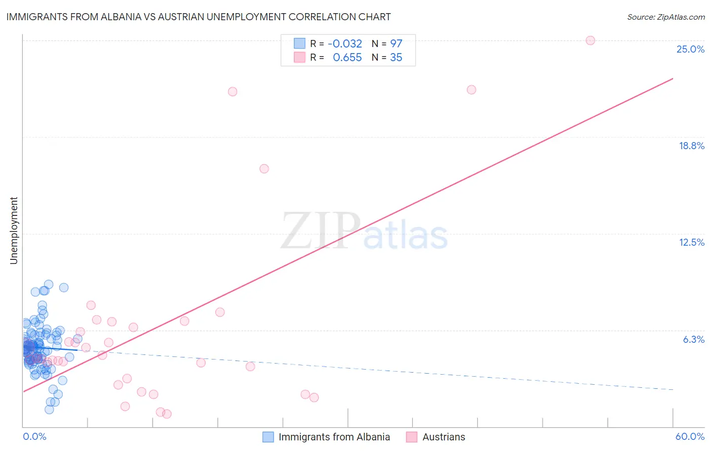 Immigrants from Albania vs Austrian Unemployment
