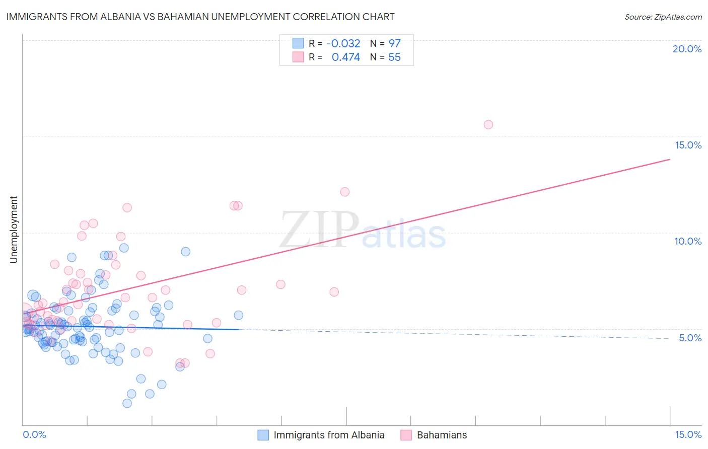 Immigrants from Albania vs Bahamian Unemployment