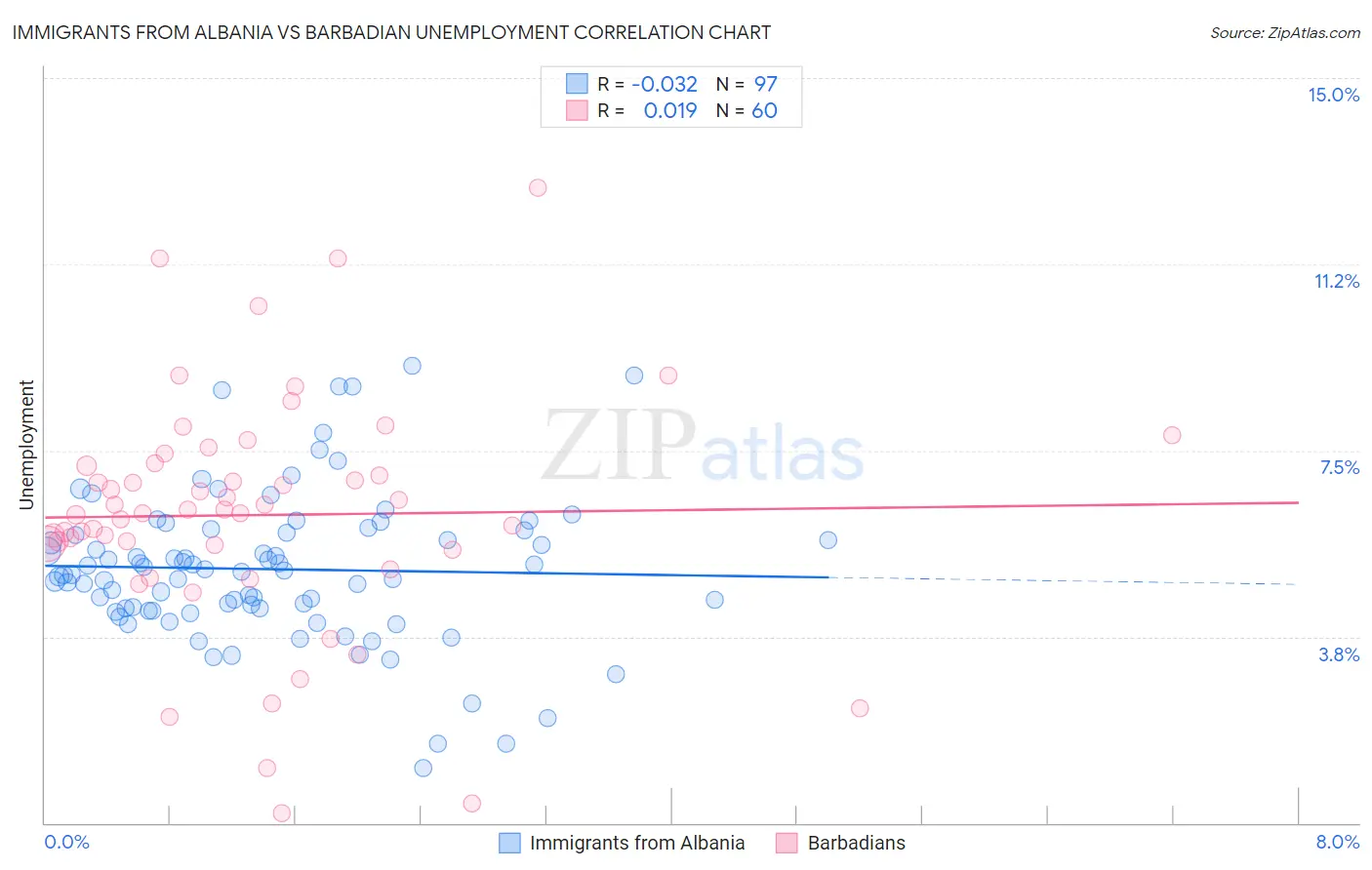Immigrants from Albania vs Barbadian Unemployment