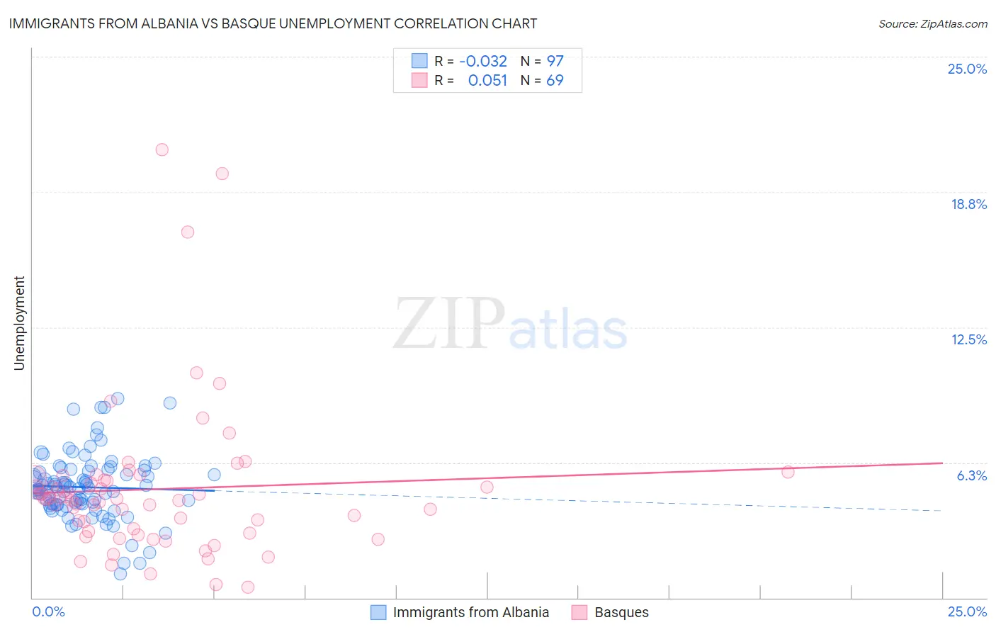 Immigrants from Albania vs Basque Unemployment