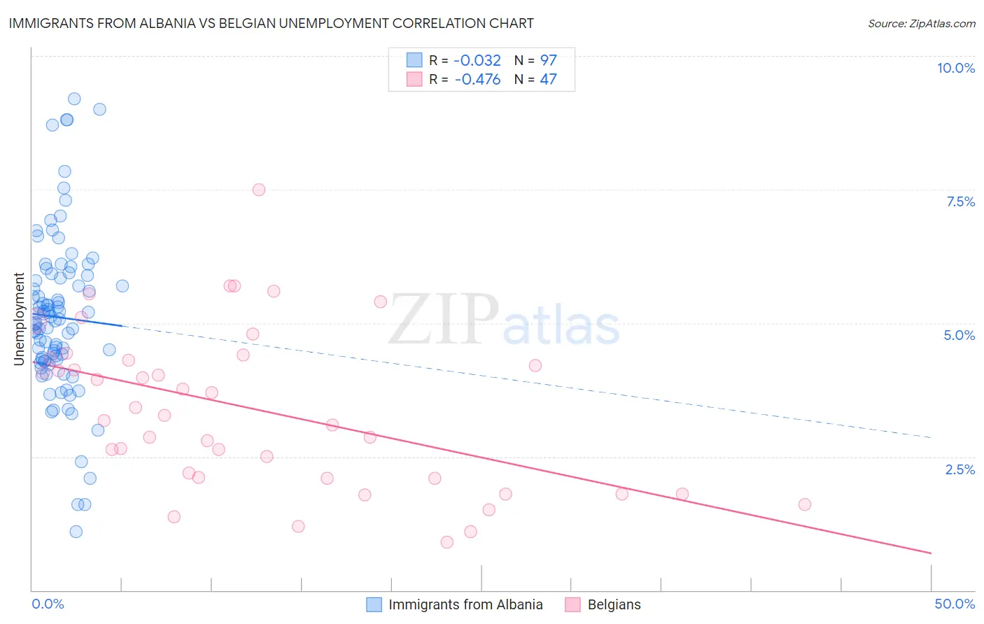 Immigrants from Albania vs Belgian Unemployment