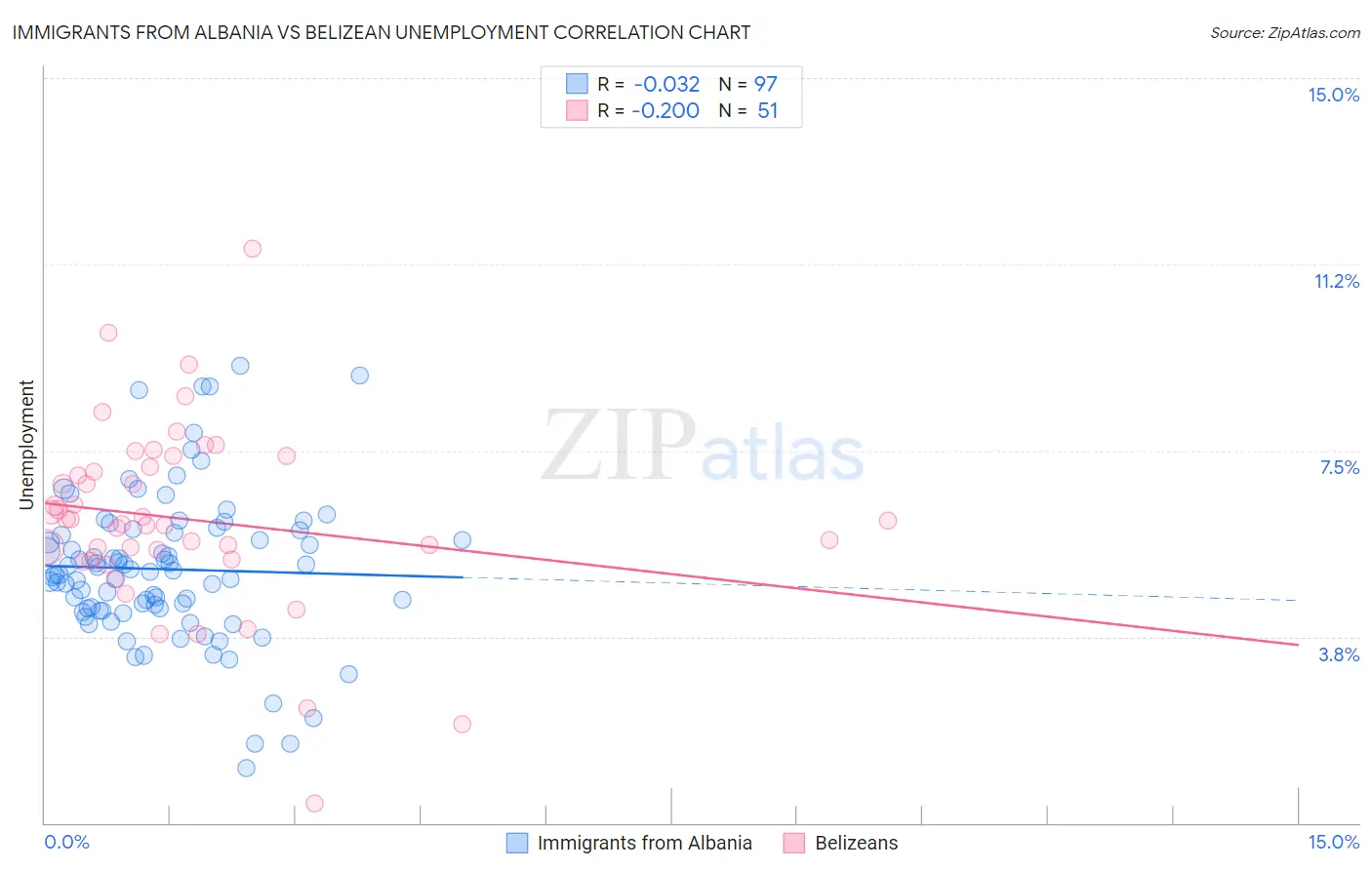 Immigrants from Albania vs Belizean Unemployment