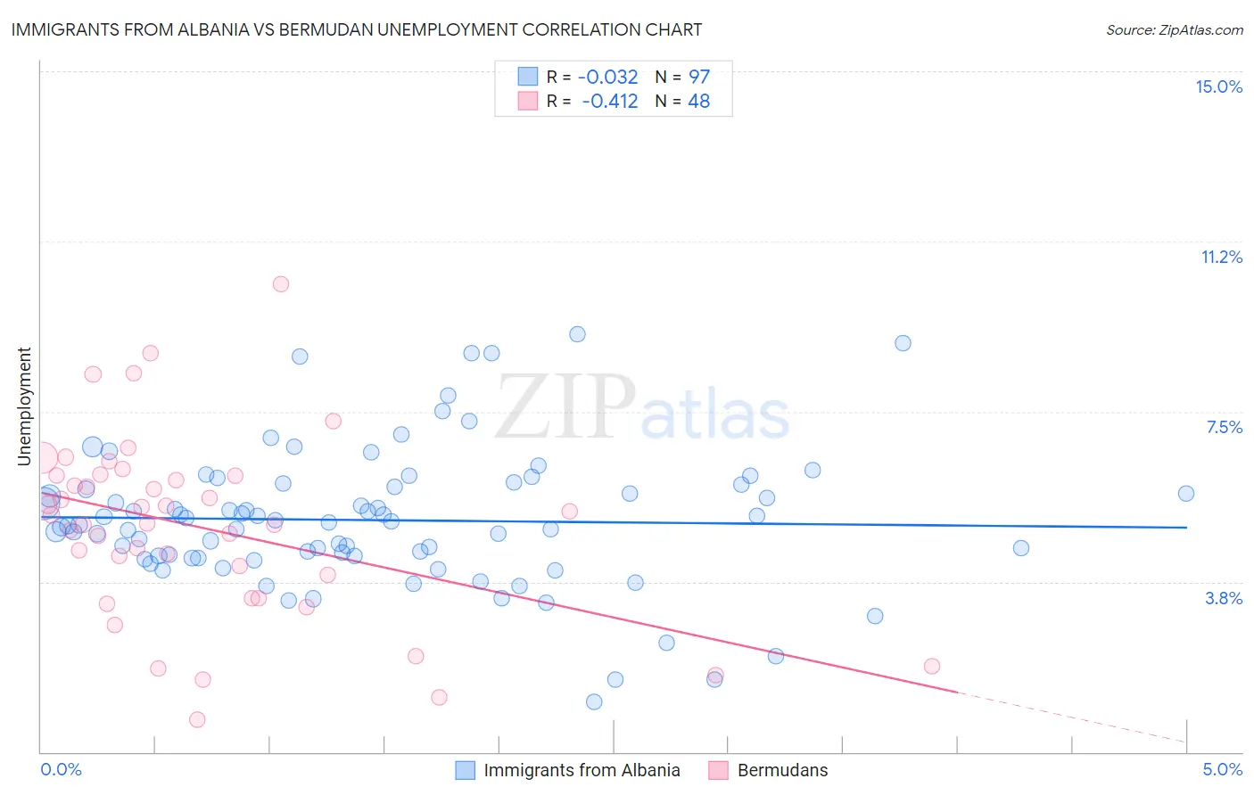 Immigrants from Albania vs Bermudan Unemployment
