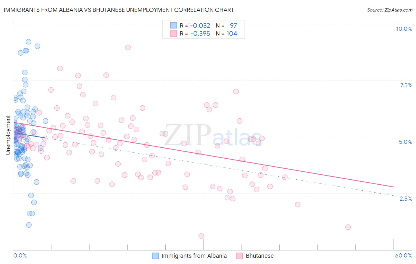 Immigrants from Albania vs Bhutanese Unemployment