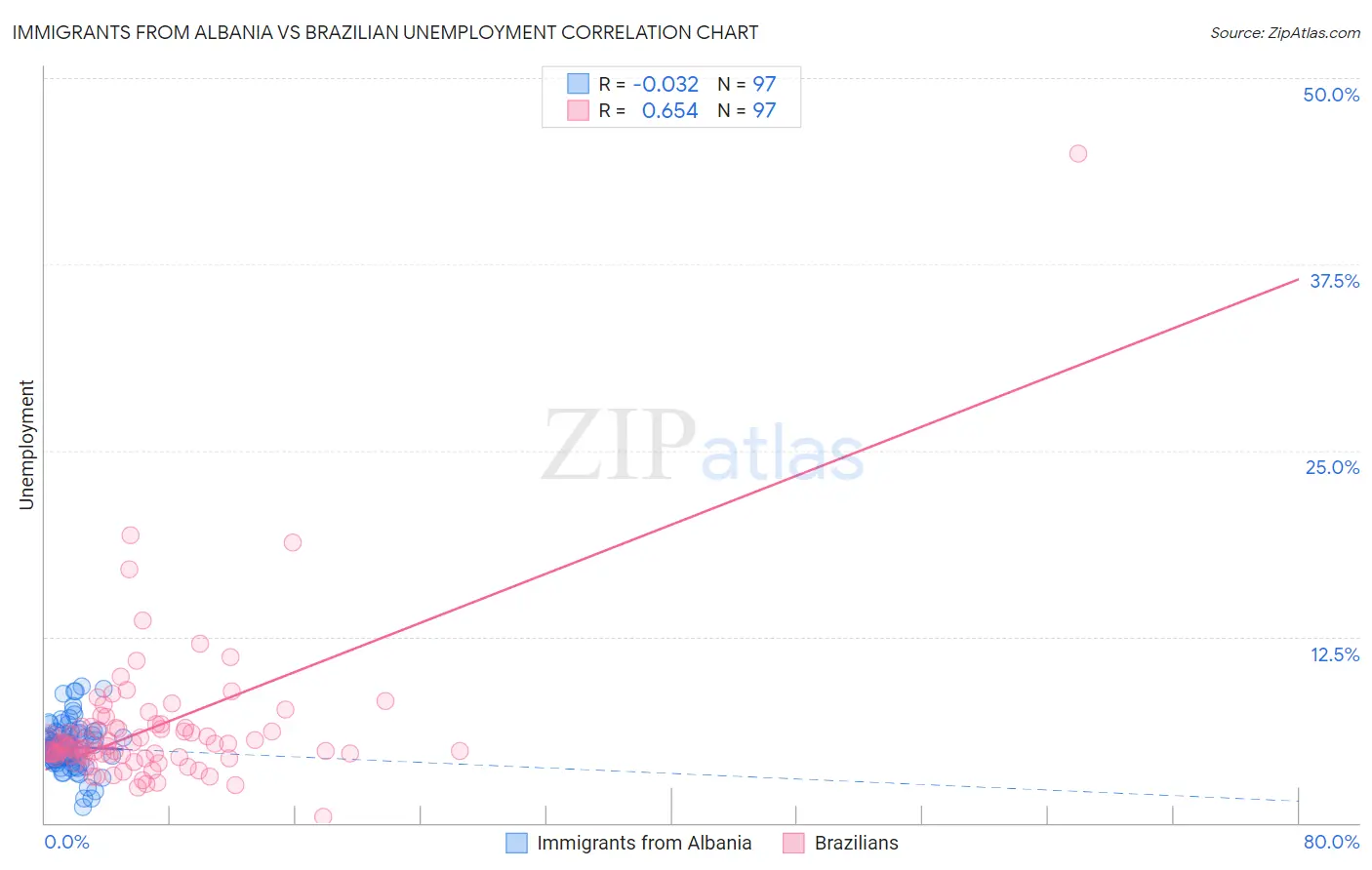 Immigrants from Albania vs Brazilian Unemployment