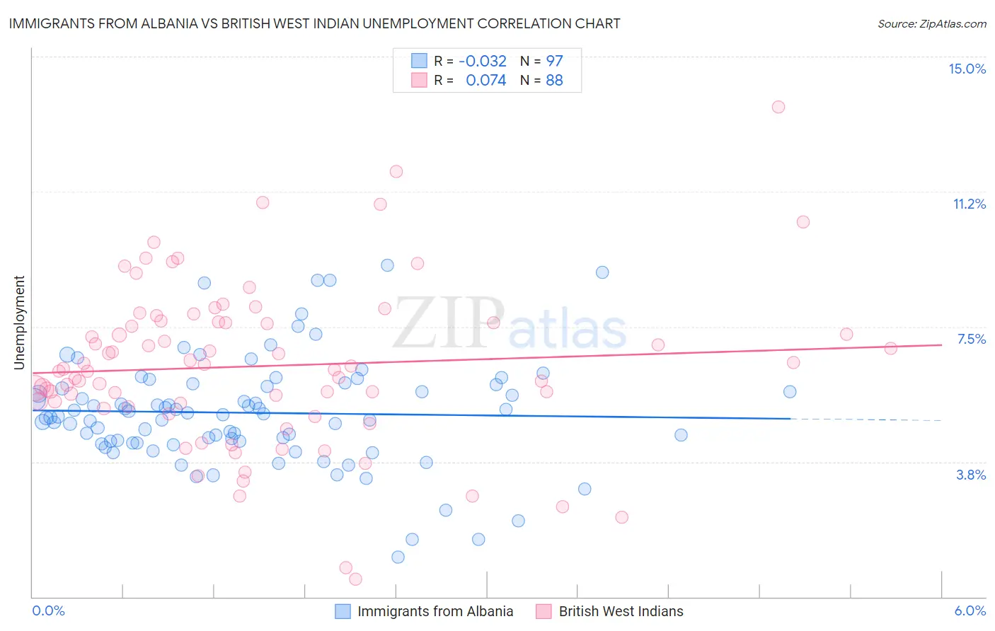 Immigrants from Albania vs British West Indian Unemployment