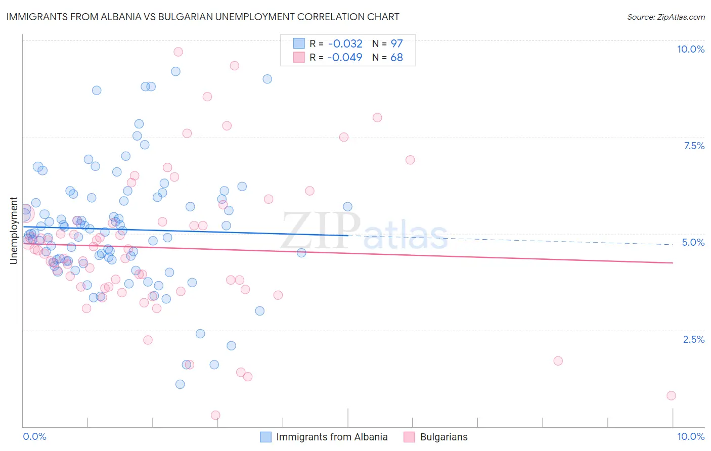 Immigrants from Albania vs Bulgarian Unemployment