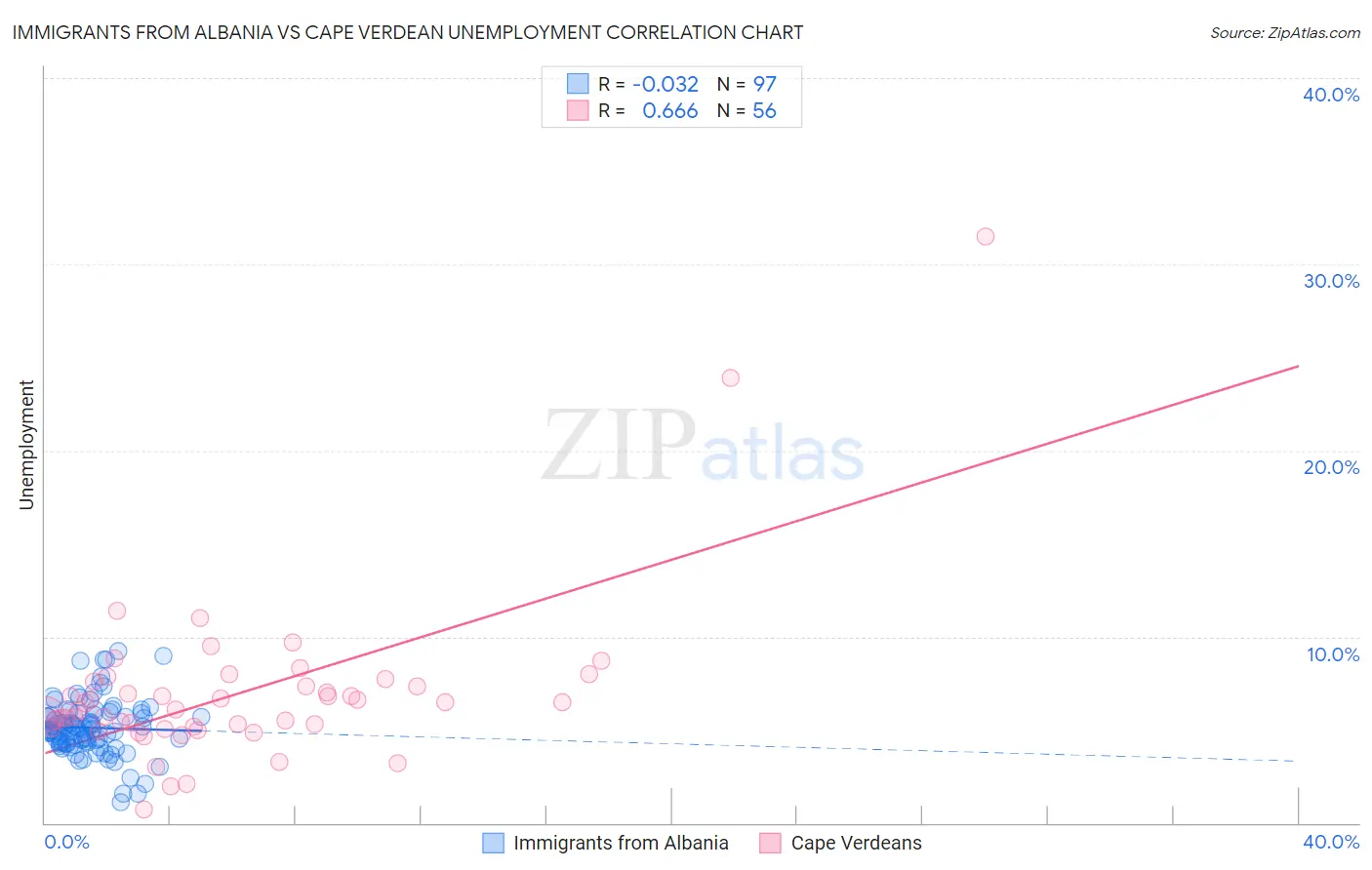 Immigrants from Albania vs Cape Verdean Unemployment