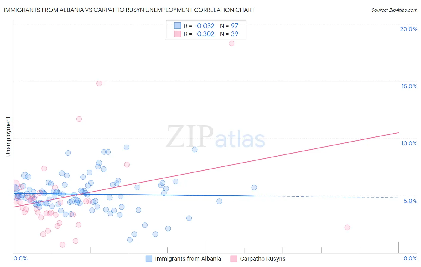 Immigrants from Albania vs Carpatho Rusyn Unemployment